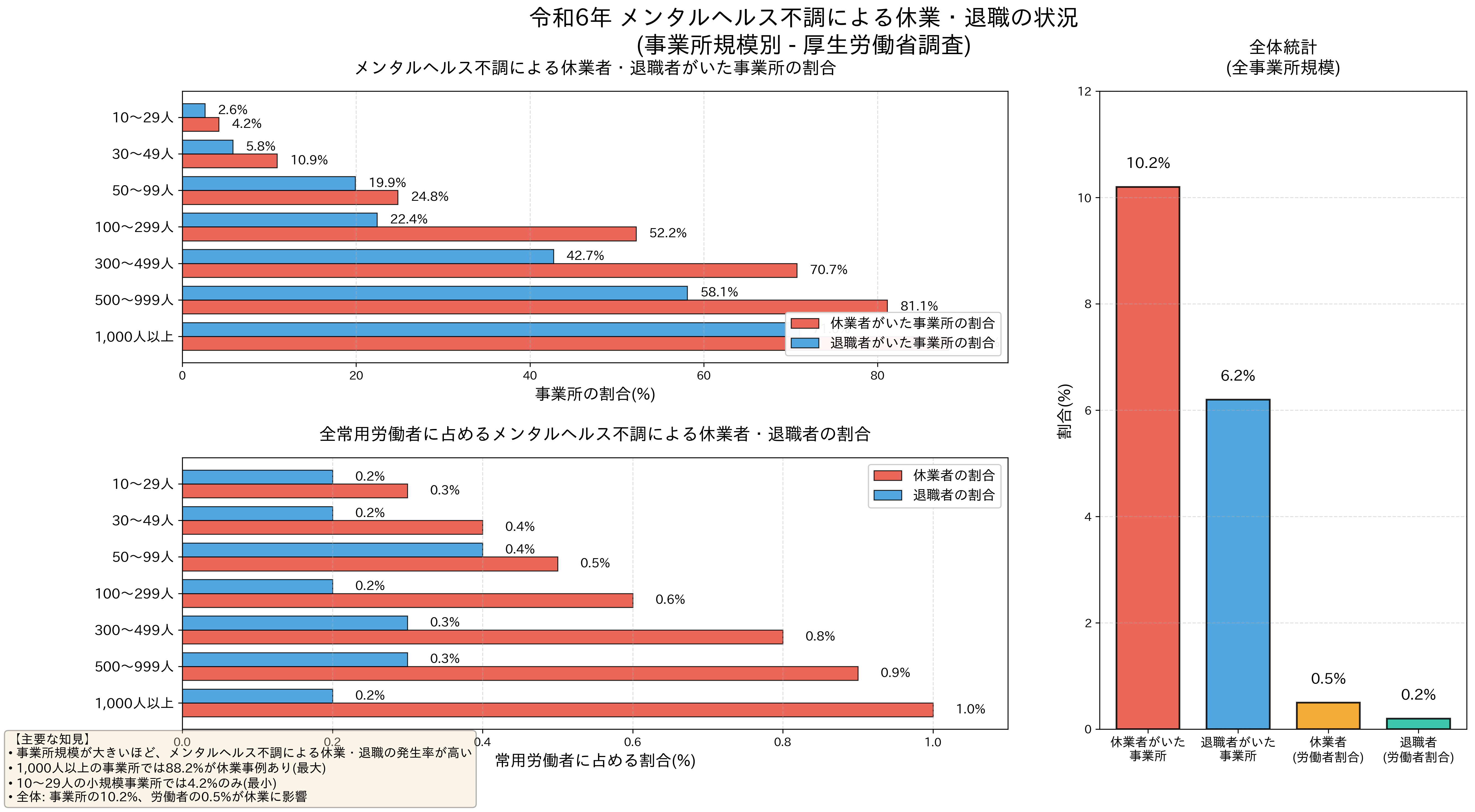 厚生労働省の「労働安全衛生調査」（2024年調査）